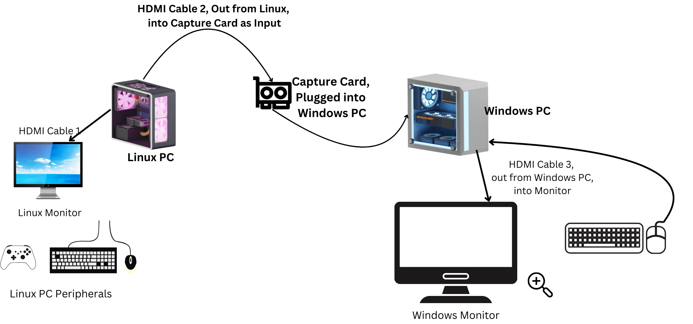 Sebuah perangkat Capture Card Kotak terletak disebelah konsol game modern menyambungkan port layar lebar
